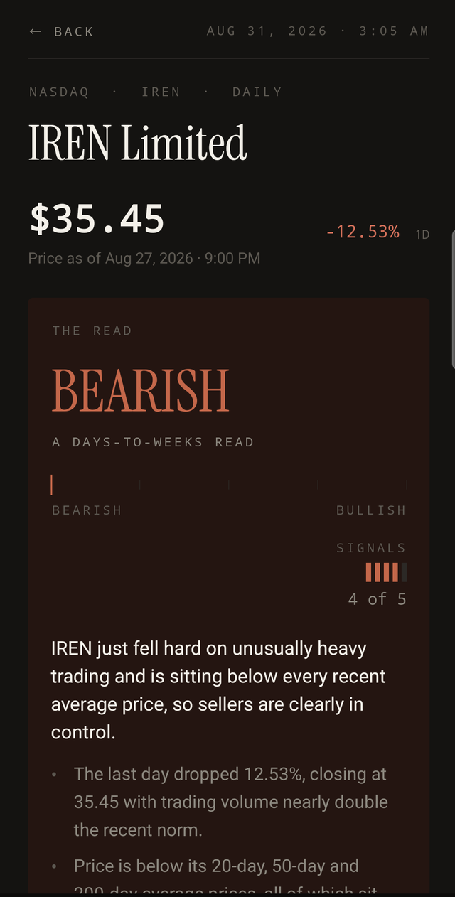A Serral read for IREN: BEARISH, a days-to-weeks read, 4 of 5 signals, with a plain-language summary.